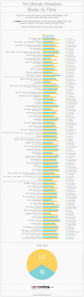 Books-vs-movies-the-ultimate-showdown-chart