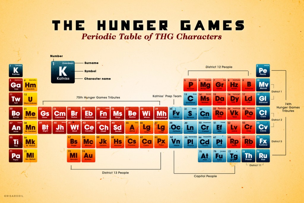 Jocurile Foamei tabel periodic