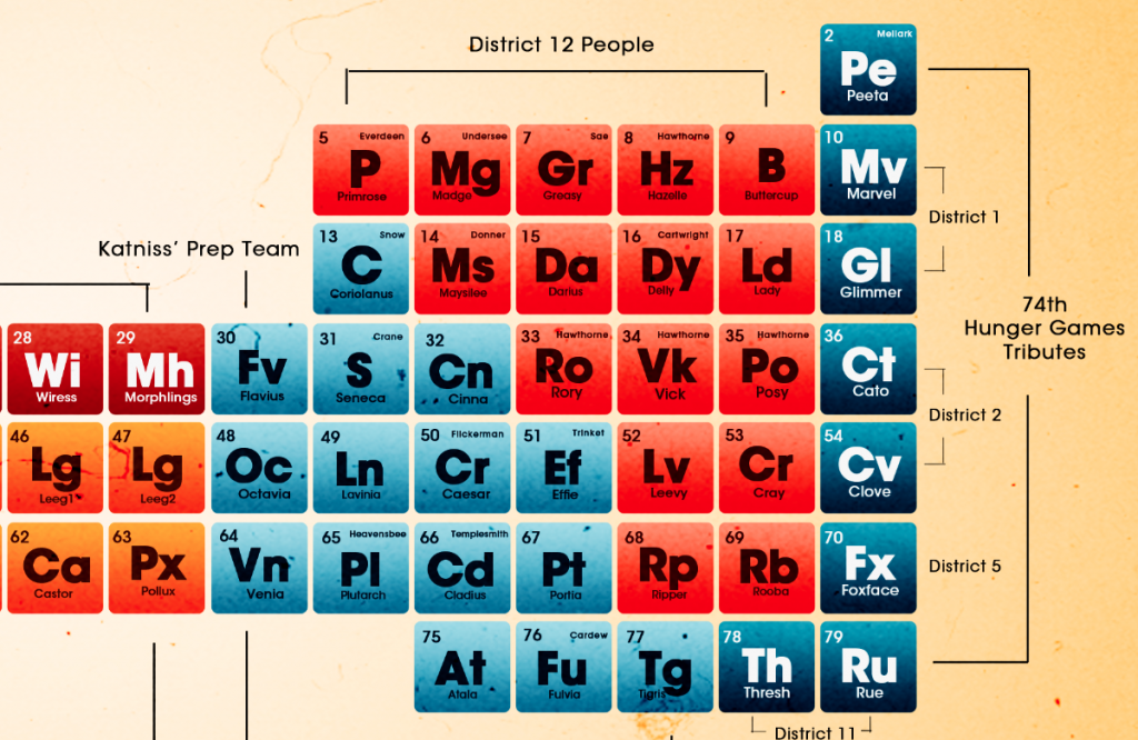 Jocurile Foamei tabel periodic detaliu